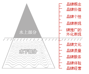 五金品牌运作冰山理论